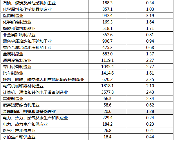 2021年分行業(yè)規(guī)模以上工業(yè)企業(yè)研究與試驗發(fā)展(R&D)經(jīng)費(fèi)情況