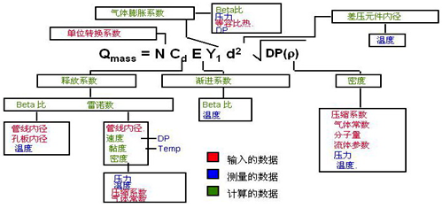 YR-ER105多參數(shù)流量變送器使用的動(dòng)態(tài)、實(shí)時(shí)流量補(bǔ)償、計(jì)算公式說(shuō)明圖