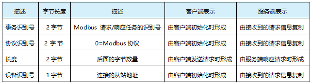 MBAP，Modbus應(yīng)用層說明
