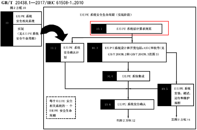 安全要求規(guī)格書實施的階段