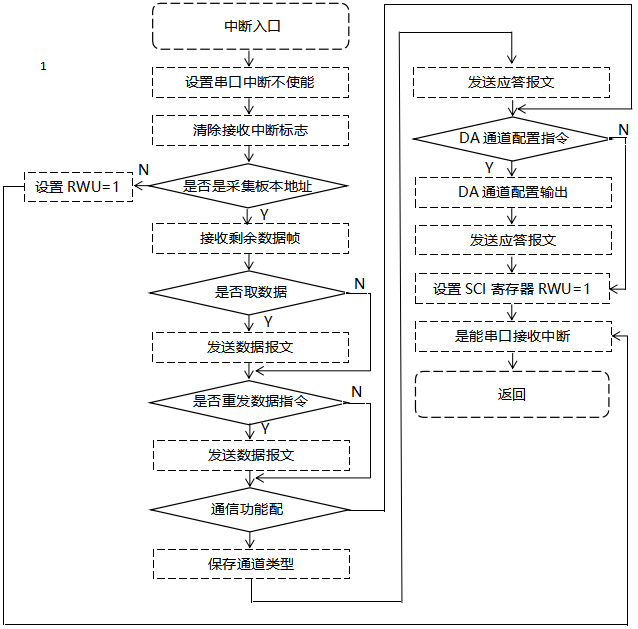觸摸式無紙記錄儀數(shù)據(jù)通訊模塊程序設(shè)計(jì)