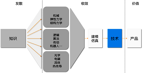 科學的發(fā)散與工程的收斂到技術