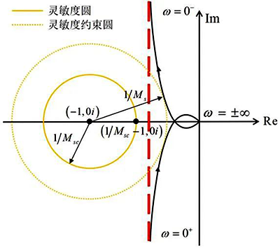 最大靈敏度約束與Nyquist曲線及其漸進(jìn)線