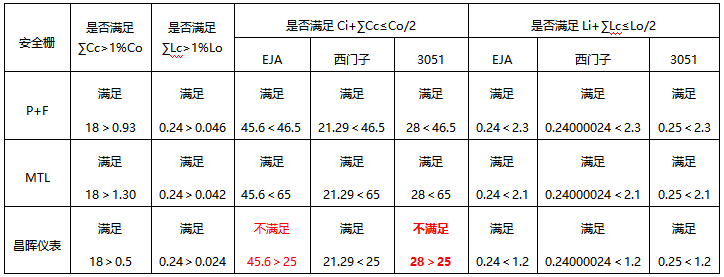 變送器、安全柵和本安電纜適配表