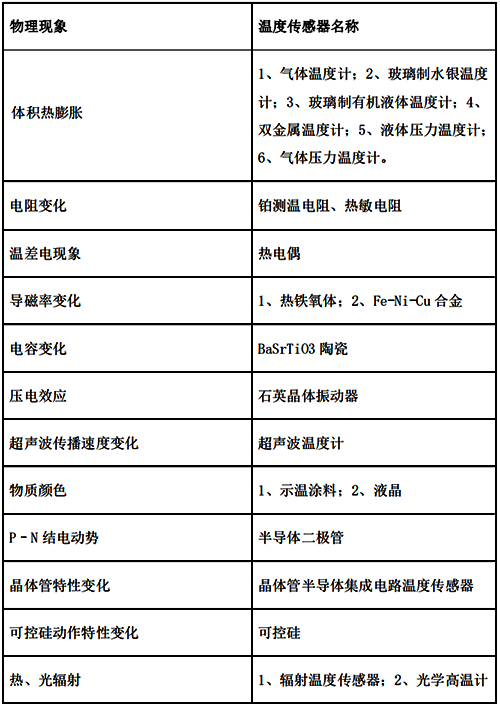溫度傳感器按照不同的物理現(xiàn)象分類(lèi)