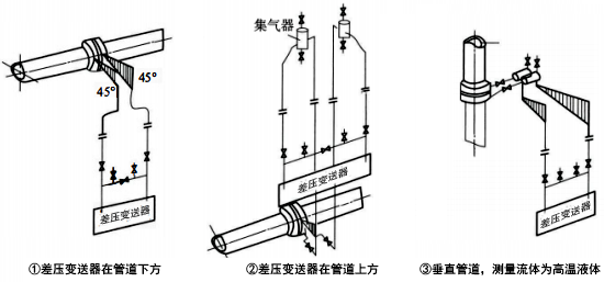被測流體為清潔液體時，差壓信號管路的安裝方式