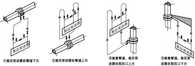 被測流體為清潔干氣體時，差壓信號管路的安裝方式