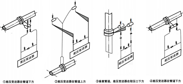 被測流體為水蒸氣時，差壓變送器管路的安裝方式