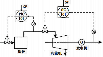 鍋爐、汽輪機(jī)、發(fā)電機(jī)控制