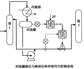 回流罐液位與液相出料串級(jí)均勻控制系統(tǒng)