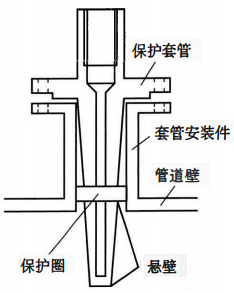 在溫度計(jì)套管的插入端增加一個(gè)保護(hù)圈