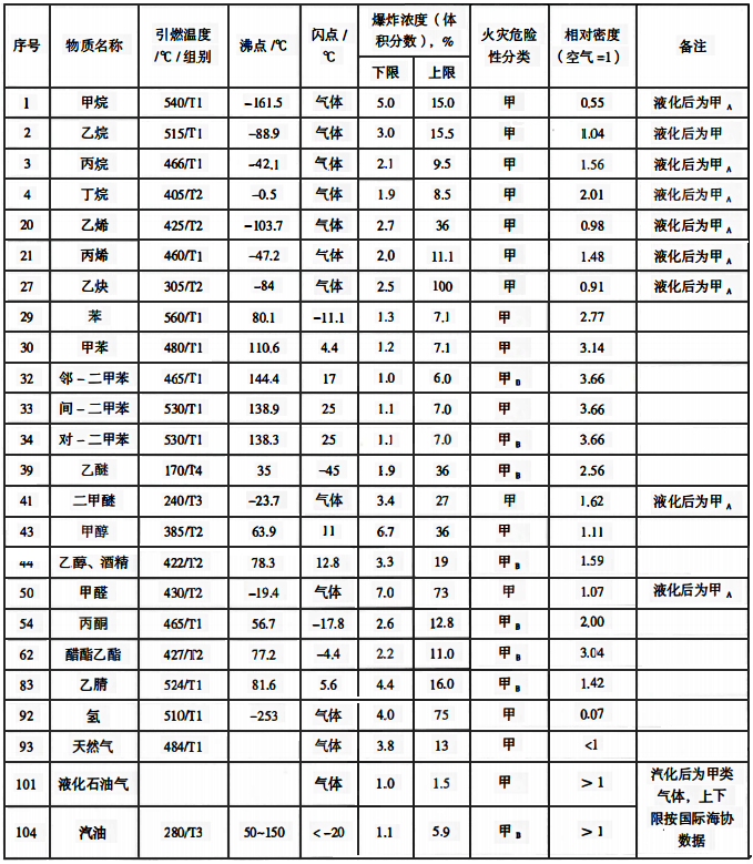 可燃?xì)怏w、蒸氣特性