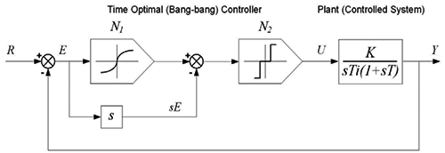 控制系統(tǒng)設(shè)計圖展示了伺服機(jī)構(gòu)的時間最優(yōu)控制系統(tǒng)