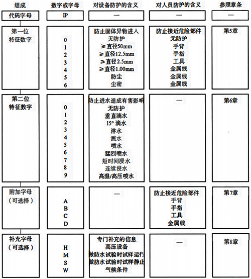 IP防護(hù)等級代碼各要素的簡要說明