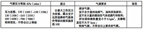 氣源壓力等級及質(zhì)量要求