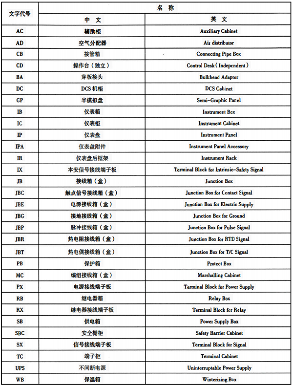 儀表輔助設(shè)備、元件等的文字代號