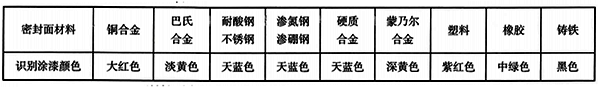 閥門手輪、手柄、扳手的識別涂