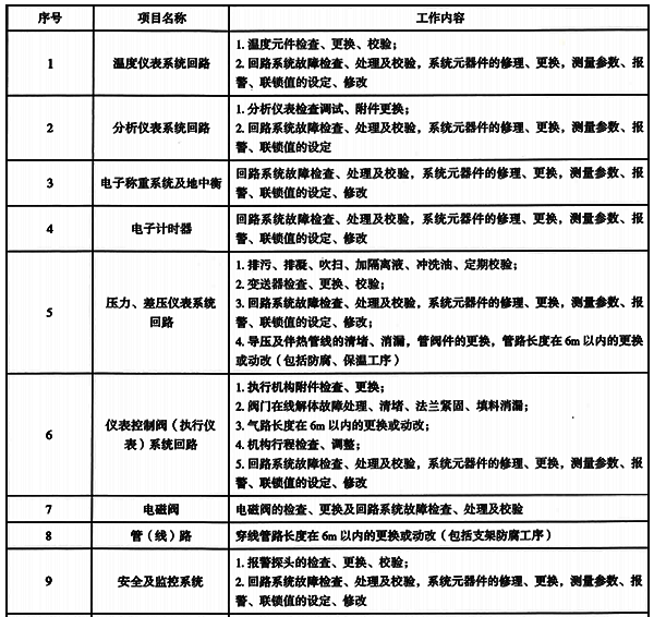 自動化控制與儀表故障處理工作內(nèi)容