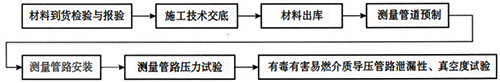 儀表測(cè)量管道施工流程