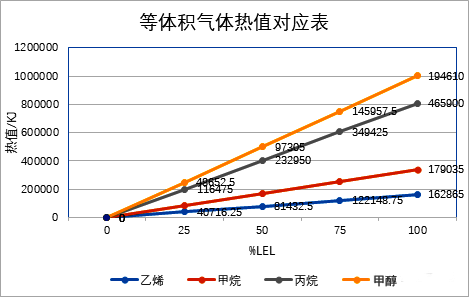 等體積氣體熱值對應(yīng)表