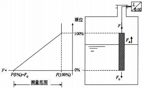 浮筒液位計(jì)測量原理