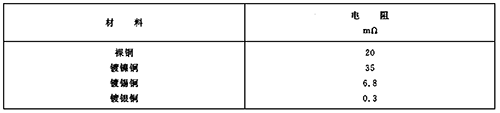 裸銅、鍍鎳銅、鍍錫銅和鍍銀銅連接在接觸壓力10N和暴露在周圍空氣中1000h后的接觸電阻值