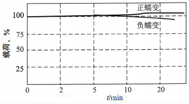 傳感器輸出隨時(shí)間的變化