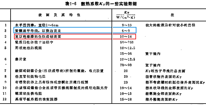 復以絕緣漆的銅表面綜合散熱系數(shù)Kt為10~14，而紫銅扁平母線的綜合散熱系數(shù)Kt為6~9