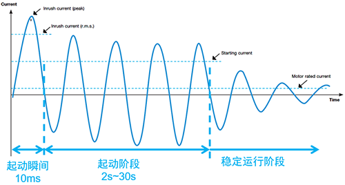 電動(dòng)機(jī)起動(dòng)瞬間的沖擊電流一般為電動(dòng)機(jī)額定電流的13~14倍