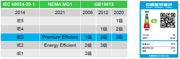 中國的3級能效對應IEC的IE3電動機，2級能效對應IE4電動機，1級能效對應IE5電動機