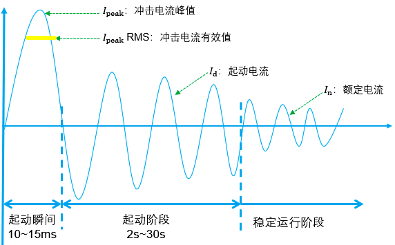 電動(dòng)機(jī)直接起動(dòng)時(shí)的電流曲線