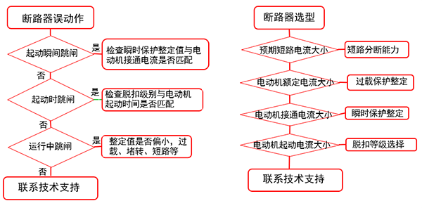 電動(dòng)機(jī)回路斷路器的選擇以及校驗(yàn)流程圖