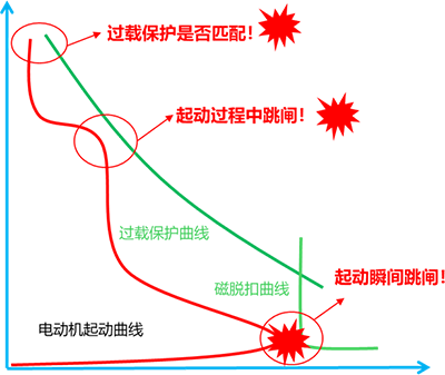 電動(dòng)機(jī)起動(dòng)過(guò)程與斷路器過(guò)載保護(hù)以及磁保護(hù)的校核曲線