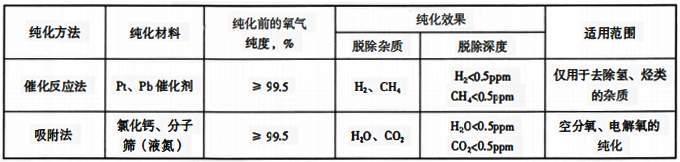 氧氣的純化方法、純化效用范圍