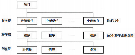 任務(wù)(Task)層、程序(Program) 層和例程(Routine)層，結(jié)構(gòu)層次架構(gòu)