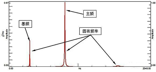 某結(jié)構(gòu)響應(yīng)的PSD