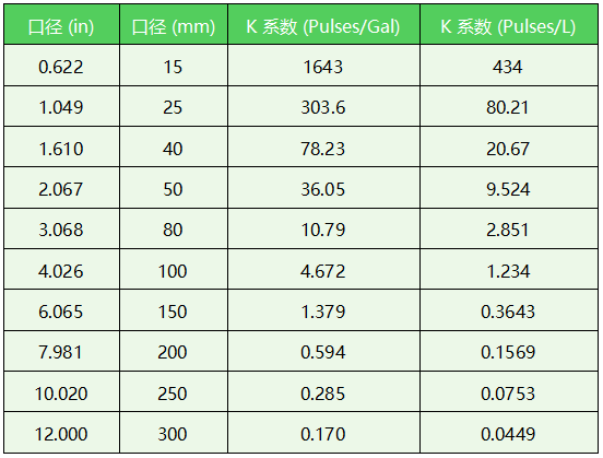 羅斯蒙特渦街流量計(jì)K系數(shù)