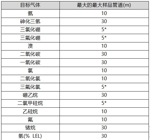 MIDAS氣體探測(cè)器取樣管長度