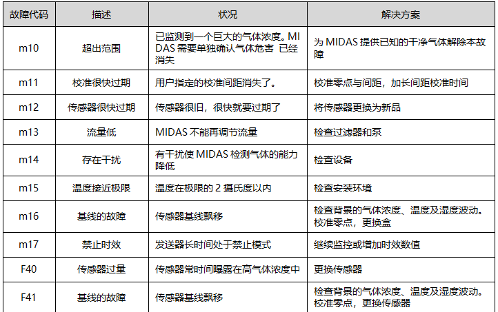 MIDAS氣體探測(cè)器常見故障及解決辦法