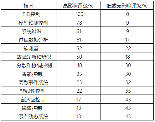 IFAC工業(yè)技術影響調查排序表
