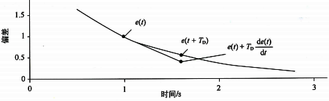 比例微分控制的預(yù)測功能