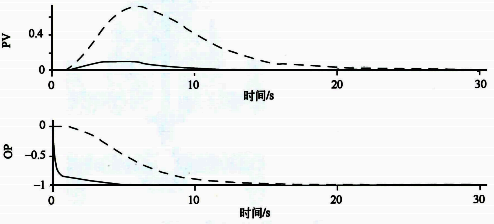 串級(實線)和單回路(虛線)控制系統(tǒng)對負載擾動的響應(yīng)