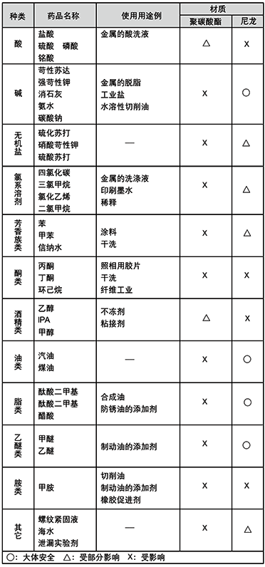 不同介質(zhì)對聚碳酸酯和尼龍的影響