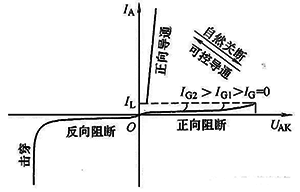 晶閘管的控制信號(觸發(fā)脈沖)一旦丟失或異常，也會導(dǎo)致晶閘管斷
