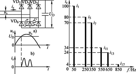 三相輸入電流并非正弦波形，諧波含量豐富