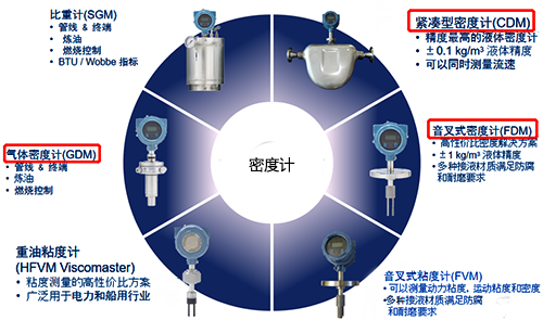 密度計(jì)種類