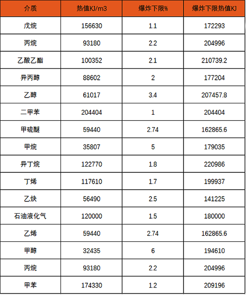 不同的介質(zhì)在相同泄漏濃度時，探測器顯示數(shù)據(jù)并不相同