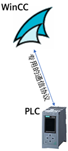WinCC通過專用的通信協(xié)議與PLC通信
