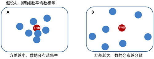方差越小，數(shù)的分布越集中；方差越大，數(shù)的分布越分散