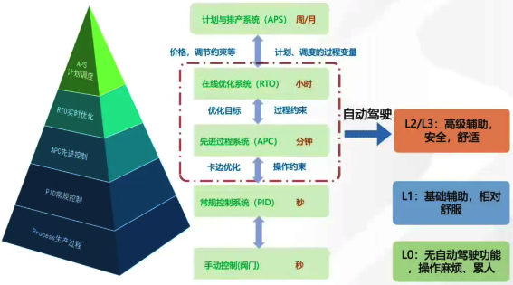 優(yōu)化控制層級(jí)